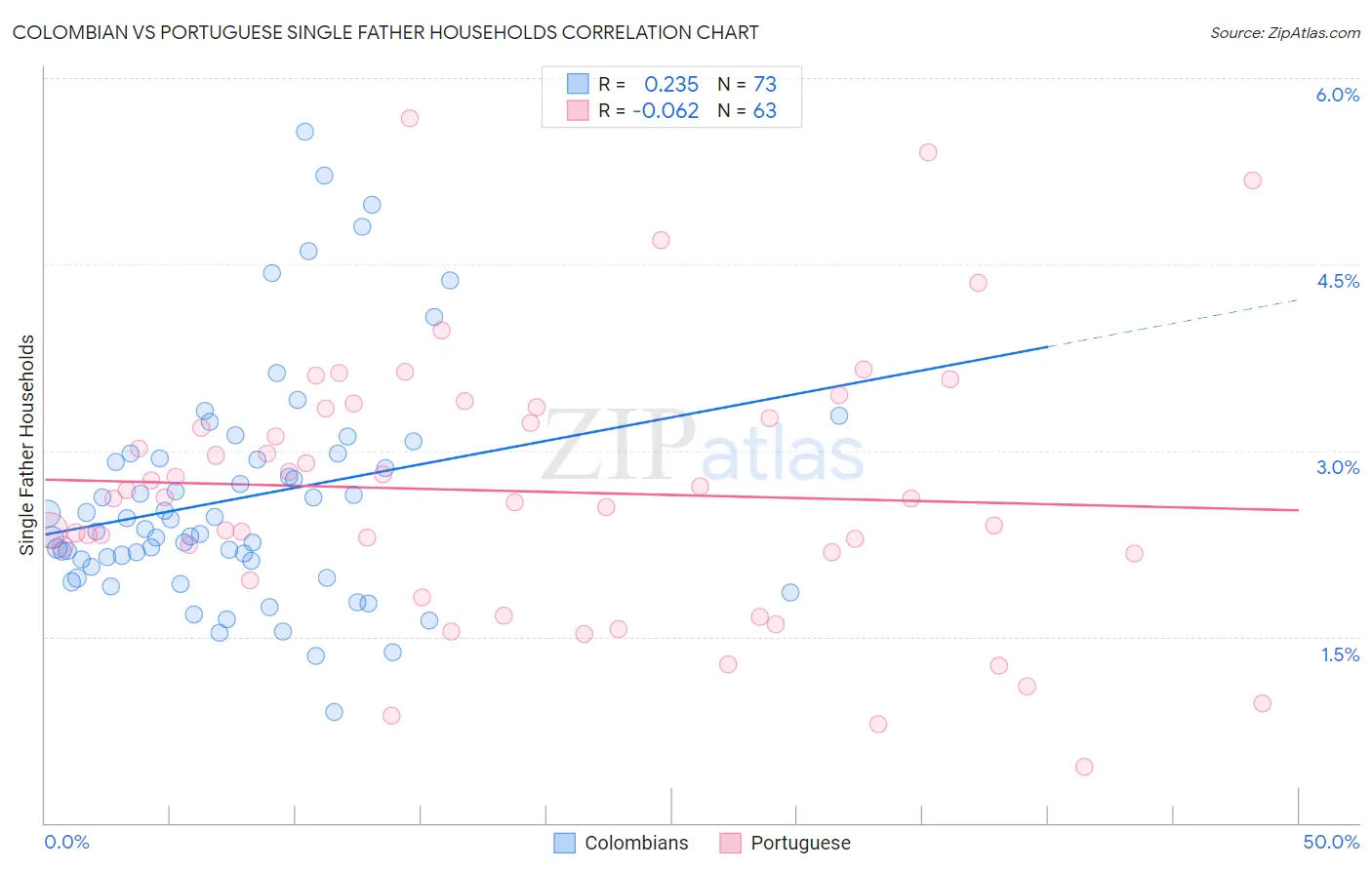 Colombian vs Portuguese Single Father Households
