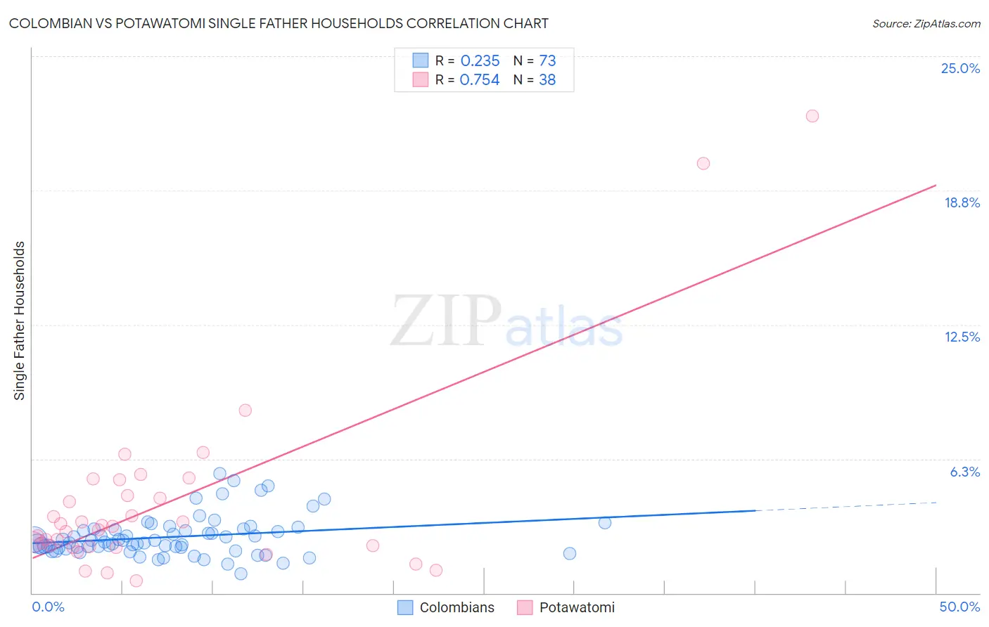 Colombian vs Potawatomi Single Father Households