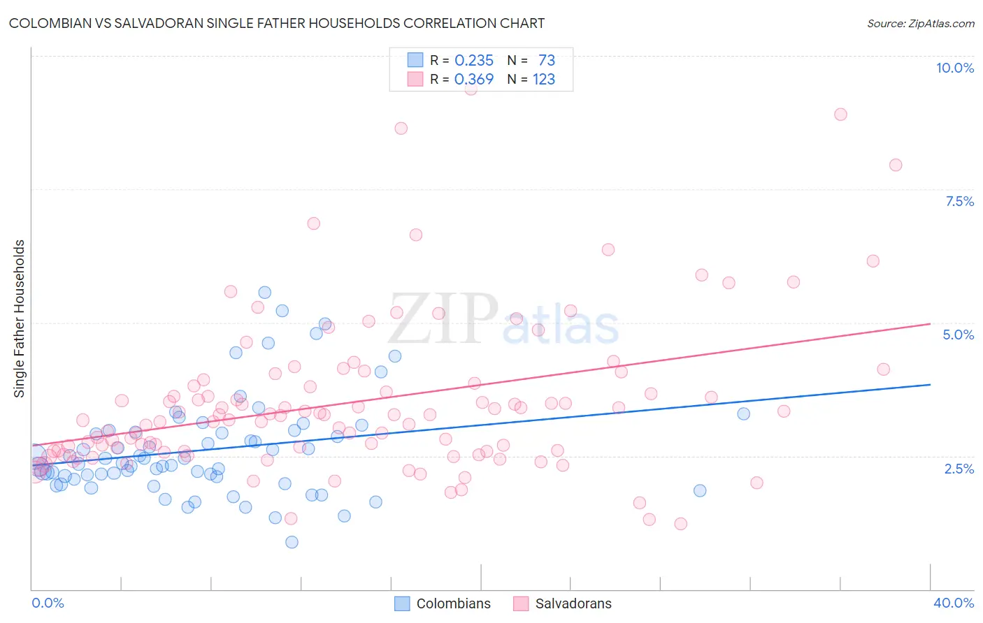 Colombian vs Salvadoran Single Father Households