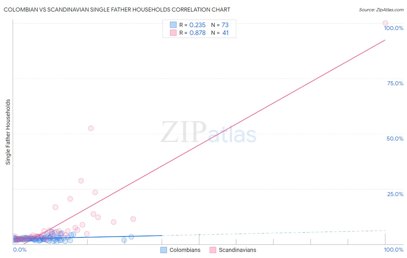 Colombian vs Scandinavian Single Father Households