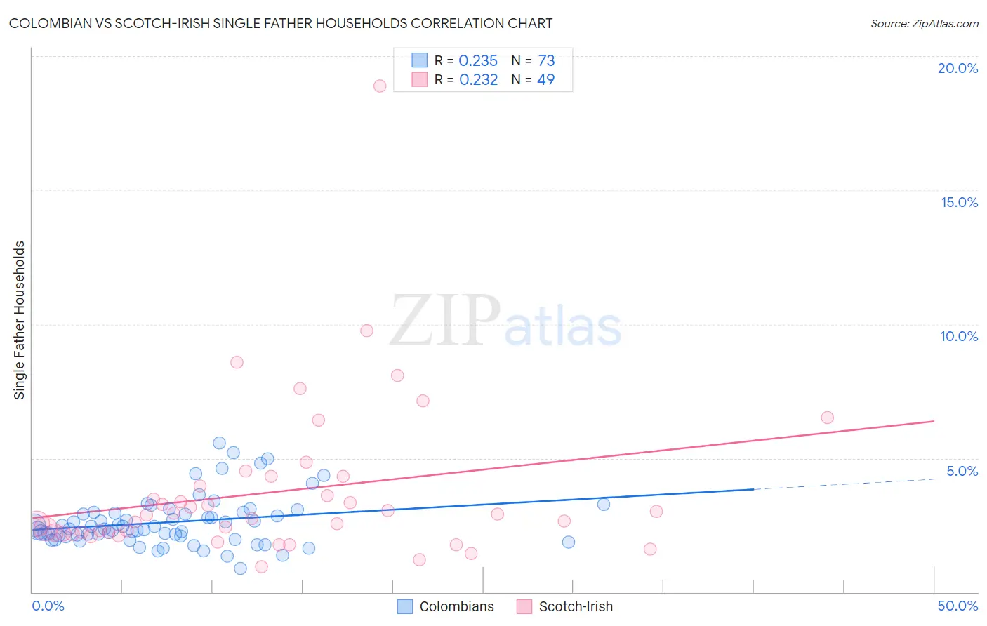 Colombian vs Scotch-Irish Single Father Households