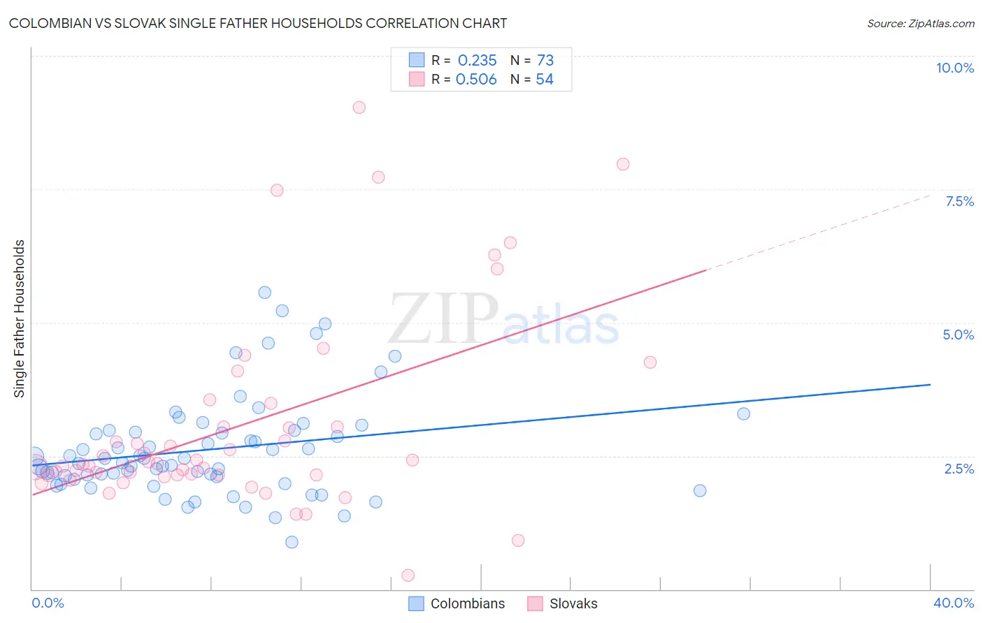 Colombian vs Slovak Single Father Households