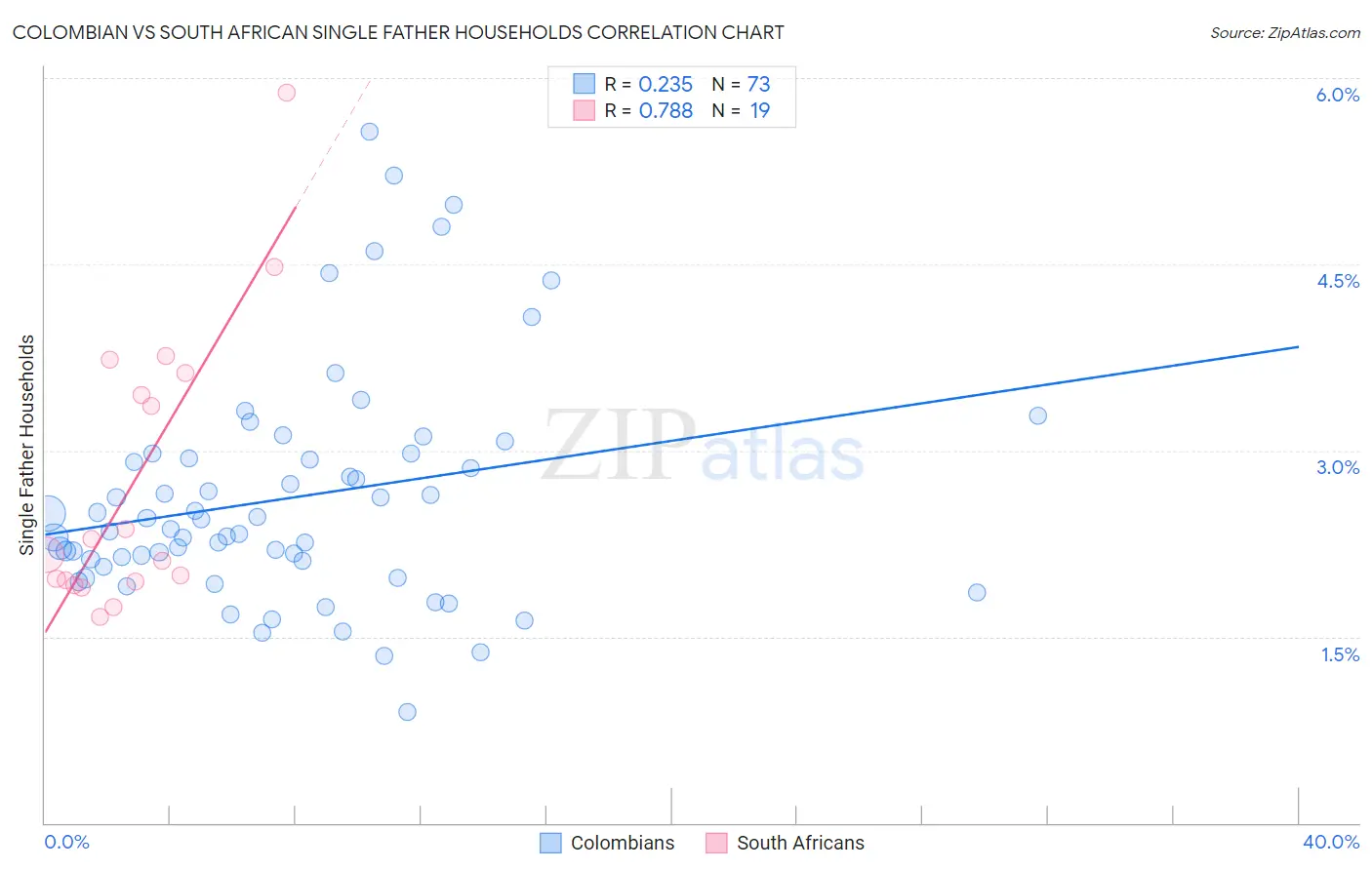 Colombian vs South African Single Father Households