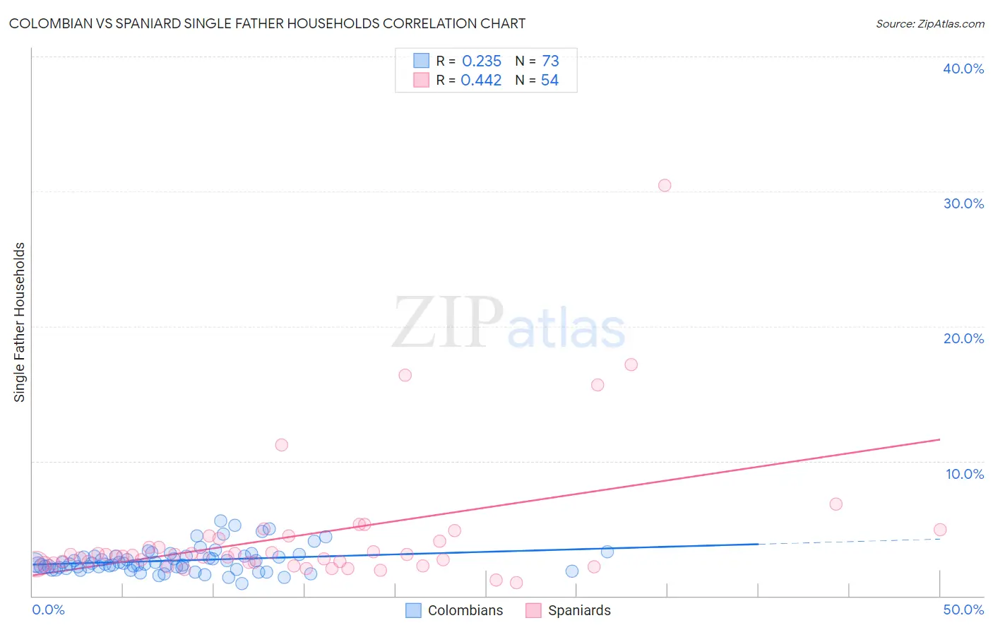 Colombian vs Spaniard Single Father Households