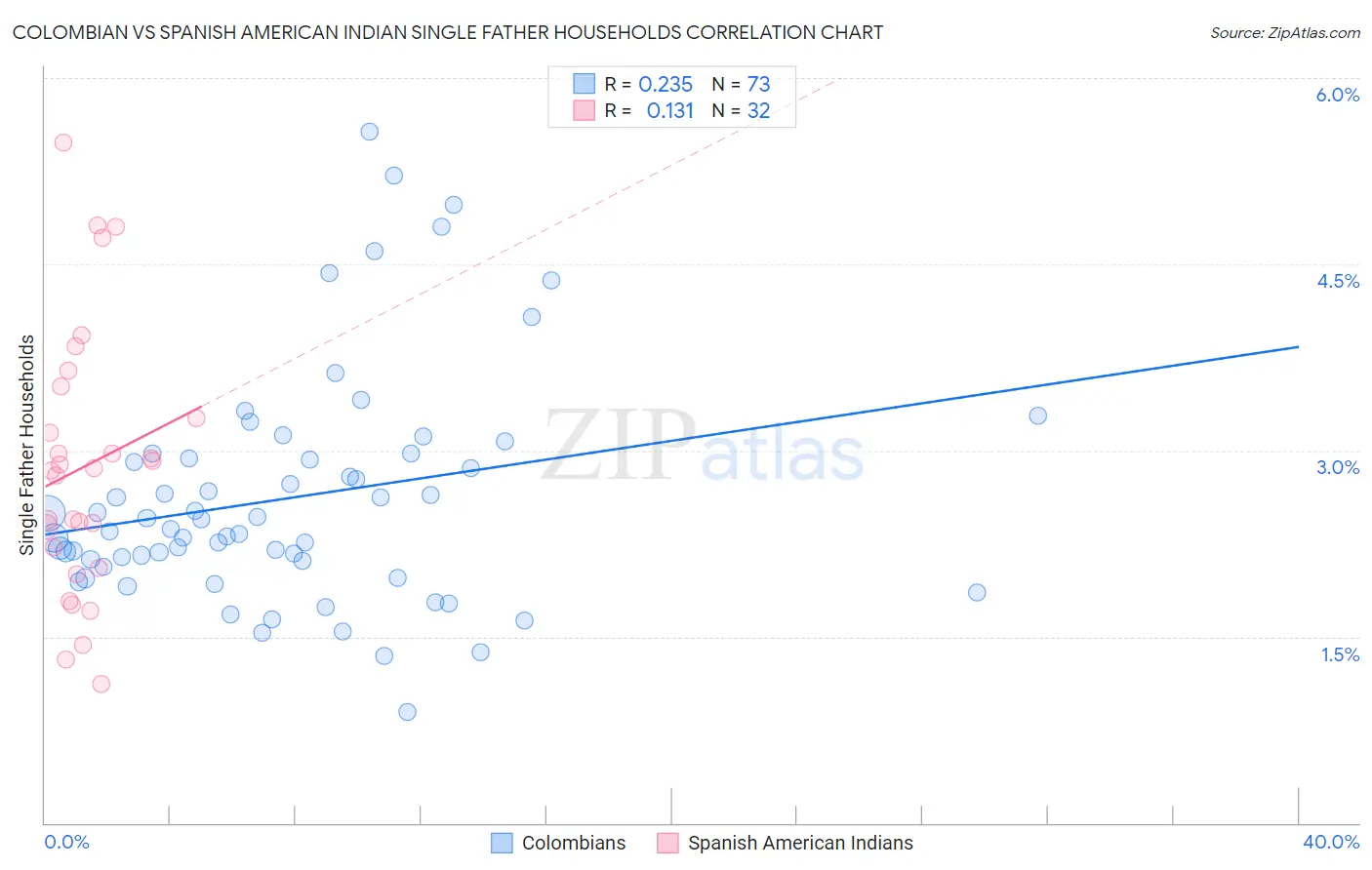 Colombian vs Spanish American Indian Single Father Households