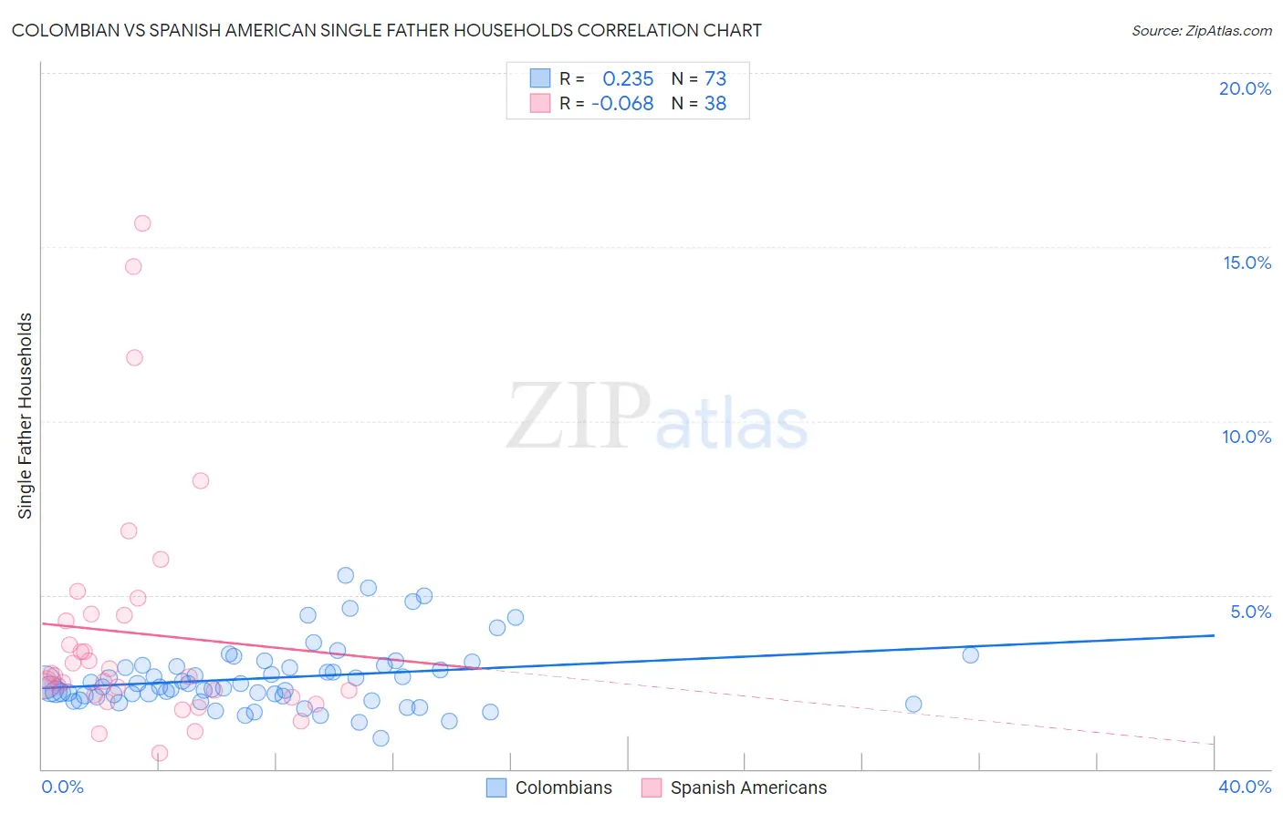 Colombian vs Spanish American Single Father Households