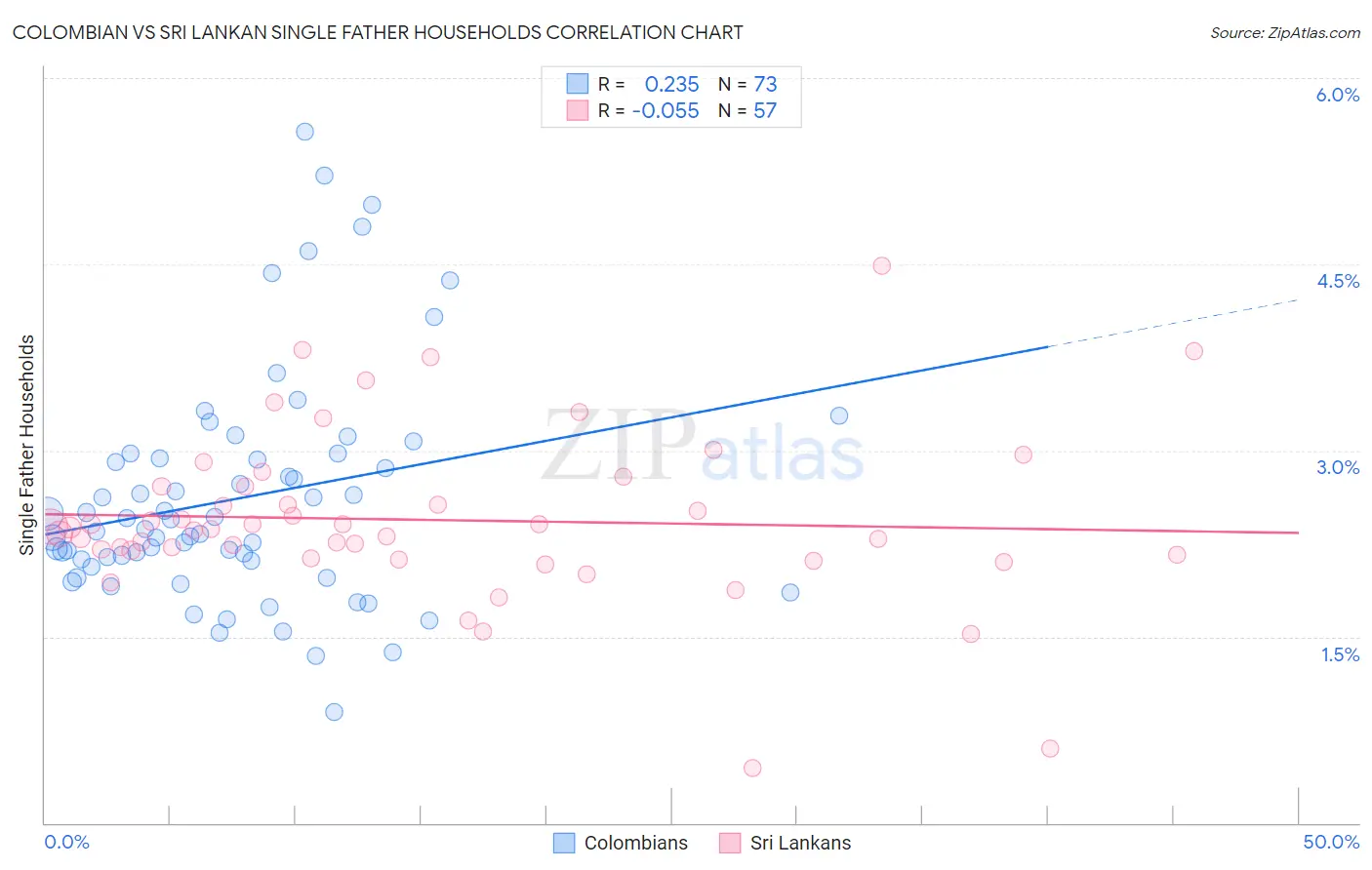 Colombian vs Sri Lankan Single Father Households