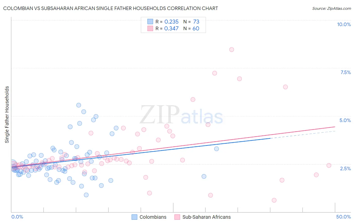 Colombian vs Subsaharan African Single Father Households
