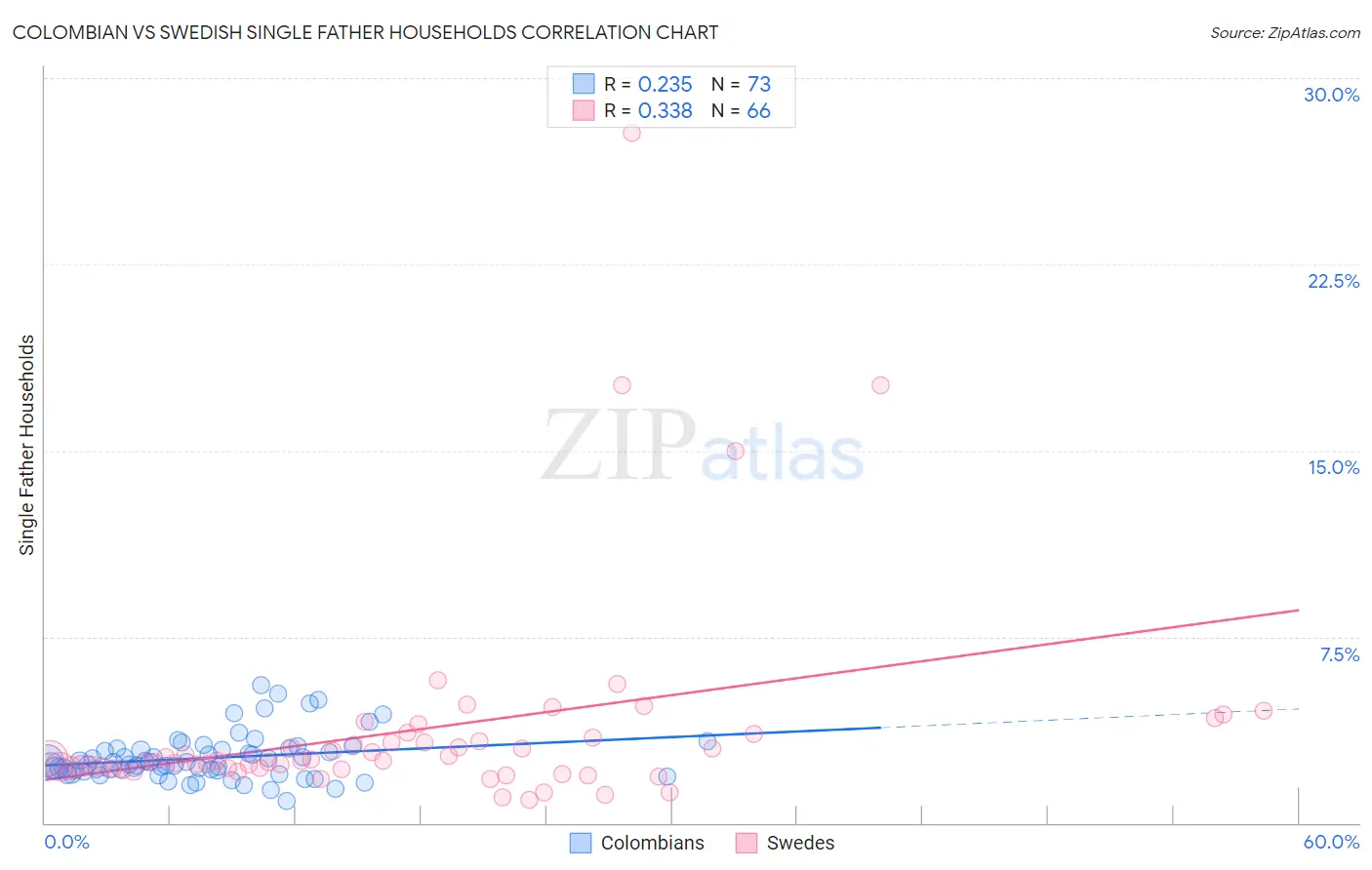 Colombian vs Swedish Single Father Households