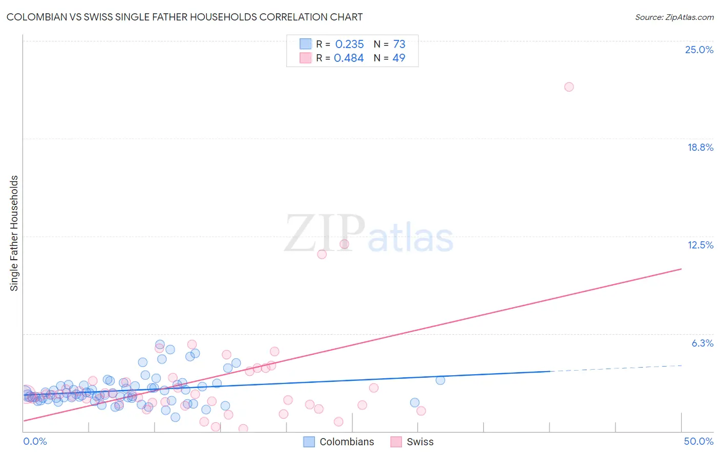 Colombian vs Swiss Single Father Households