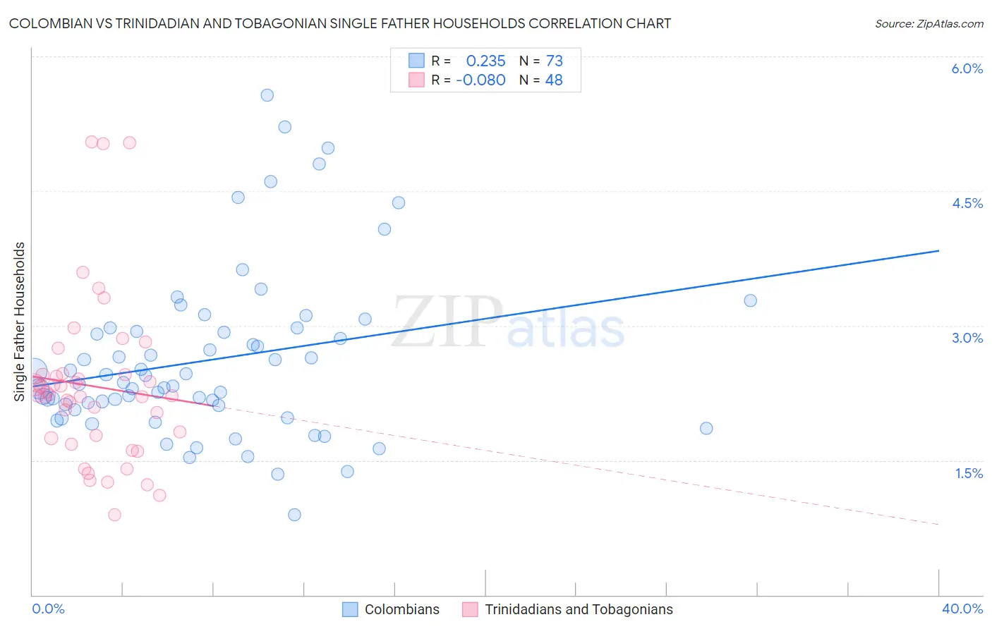 Colombian vs Trinidadian and Tobagonian Single Father Households