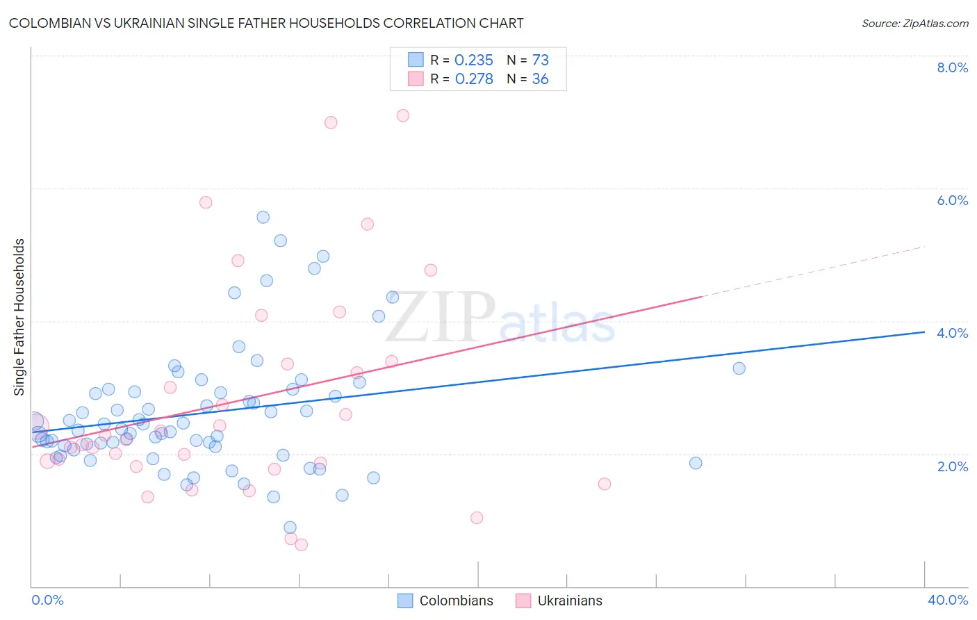 Colombian vs Ukrainian Single Father Households