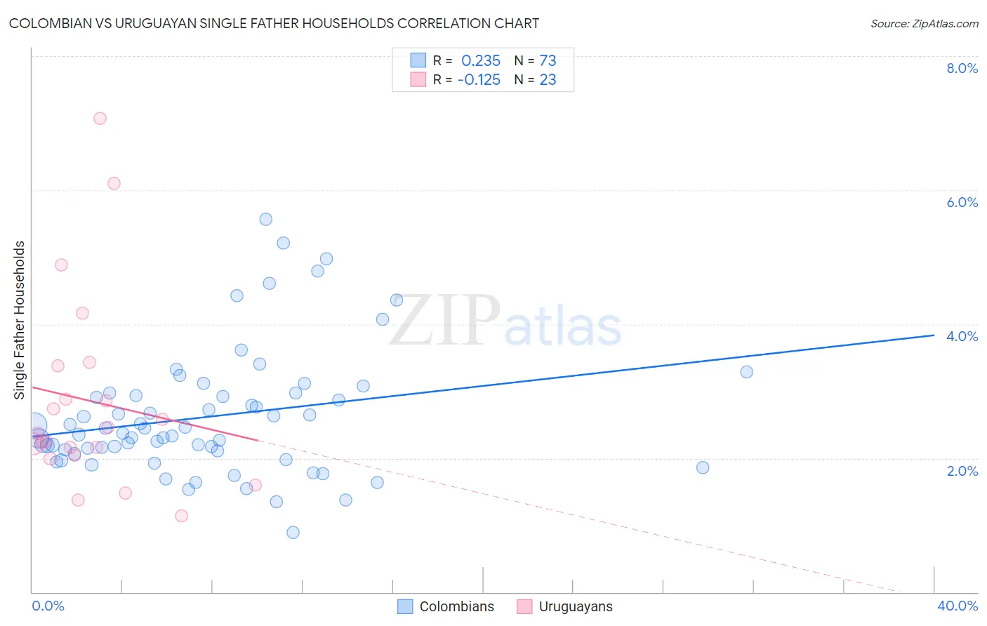 Colombian vs Uruguayan Single Father Households