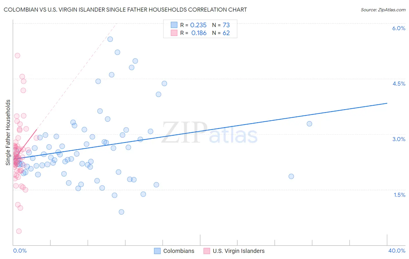 Colombian vs U.S. Virgin Islander Single Father Households