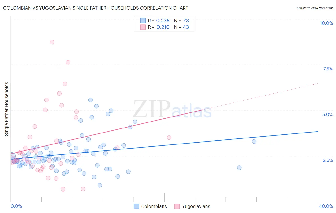 Colombian vs Yugoslavian Single Father Households