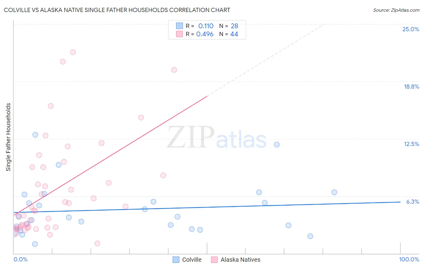 Colville vs Alaska Native Single Father Households