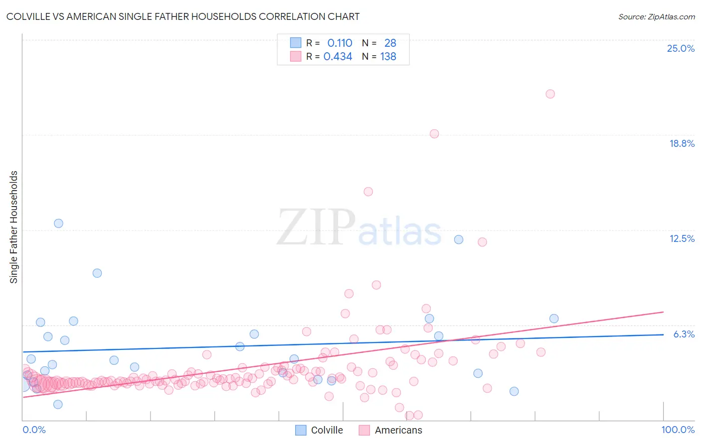 Colville vs American Single Father Households