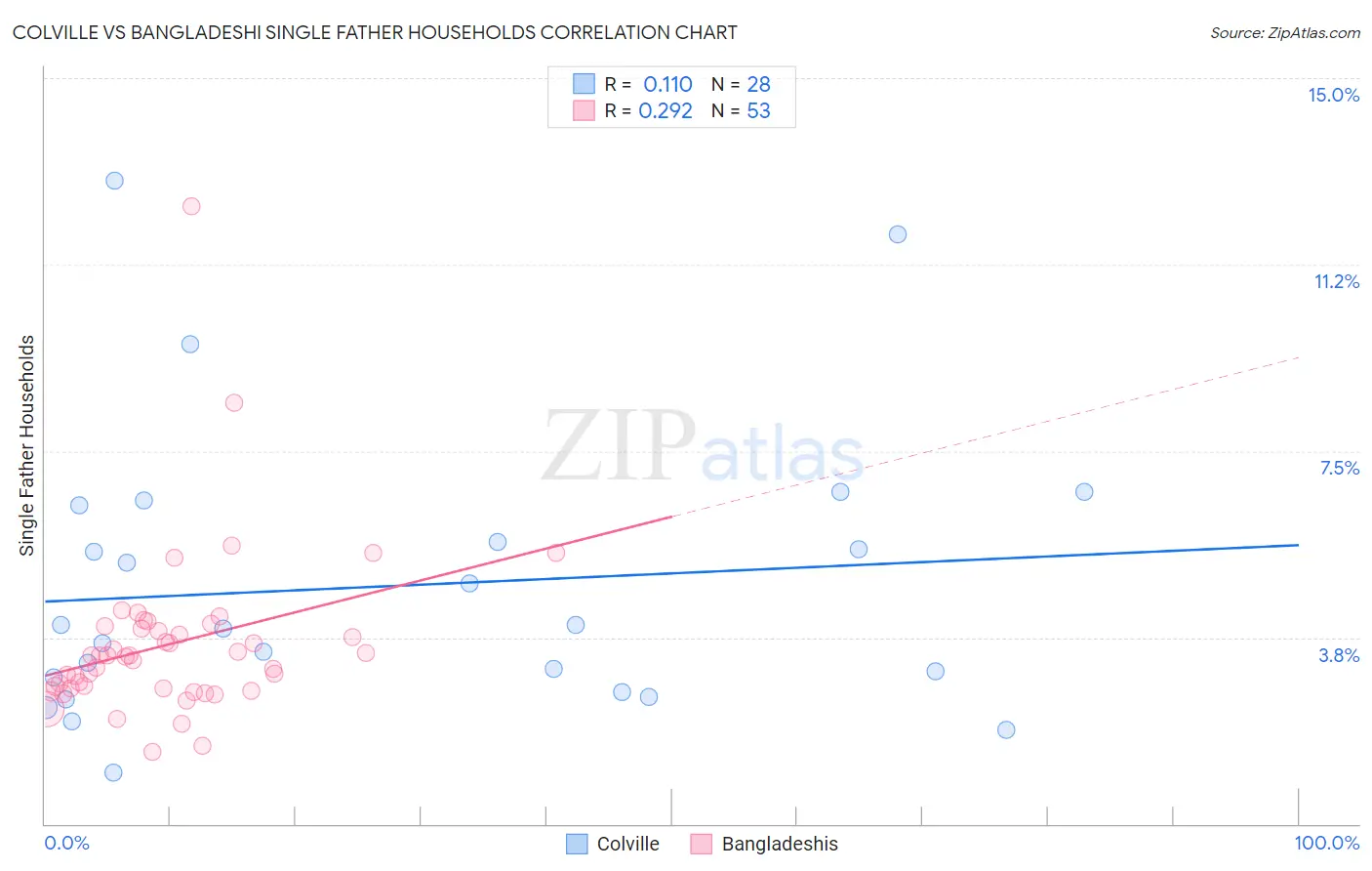 Colville vs Bangladeshi Single Father Households