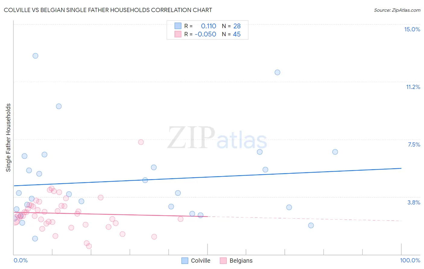 Colville vs Belgian Single Father Households