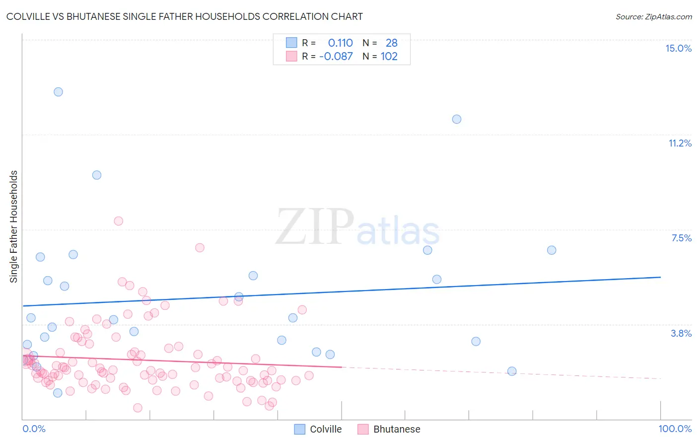 Colville vs Bhutanese Single Father Households