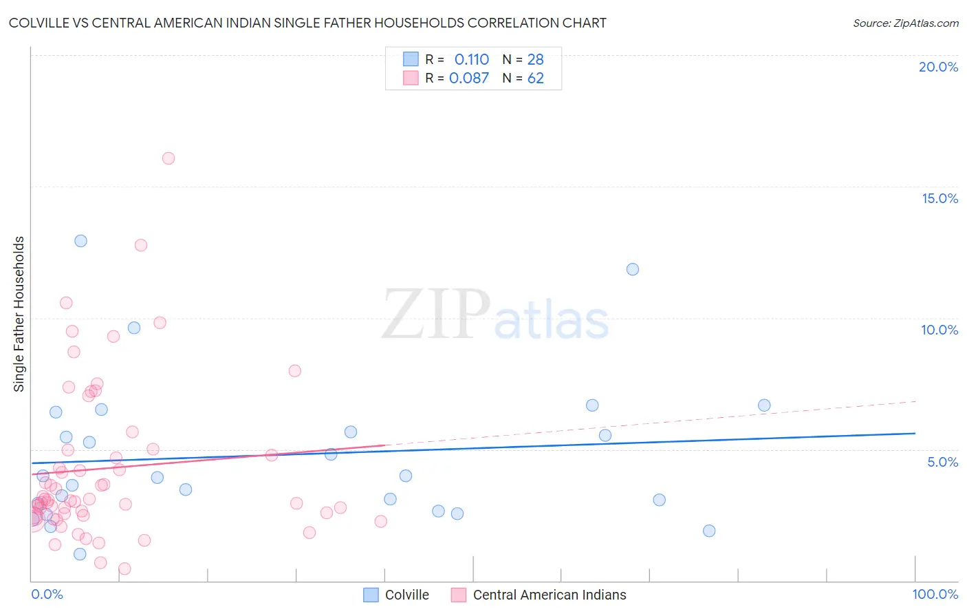 Colville vs Central American Indian Single Father Households