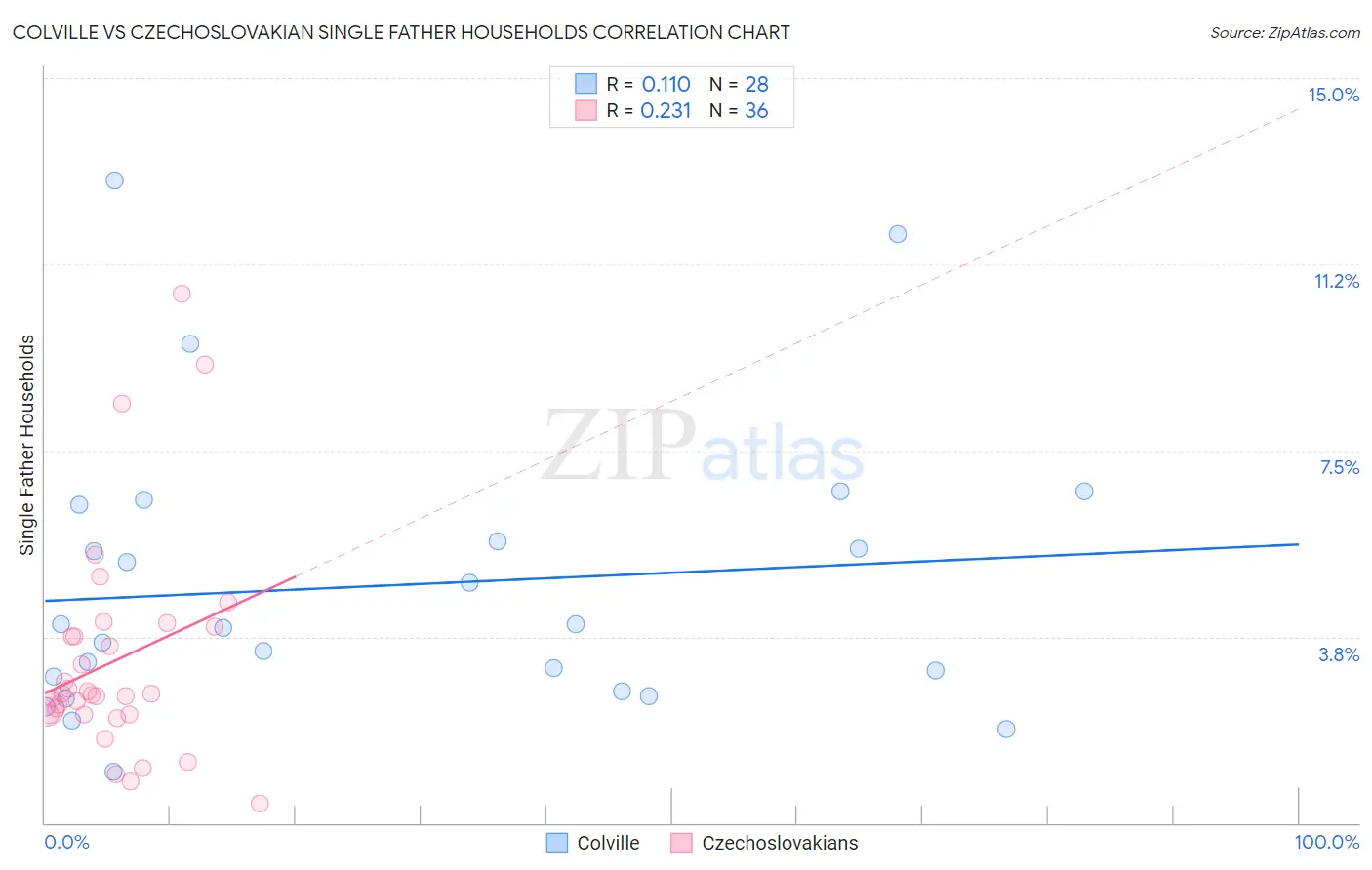 Colville vs Czechoslovakian Single Father Households