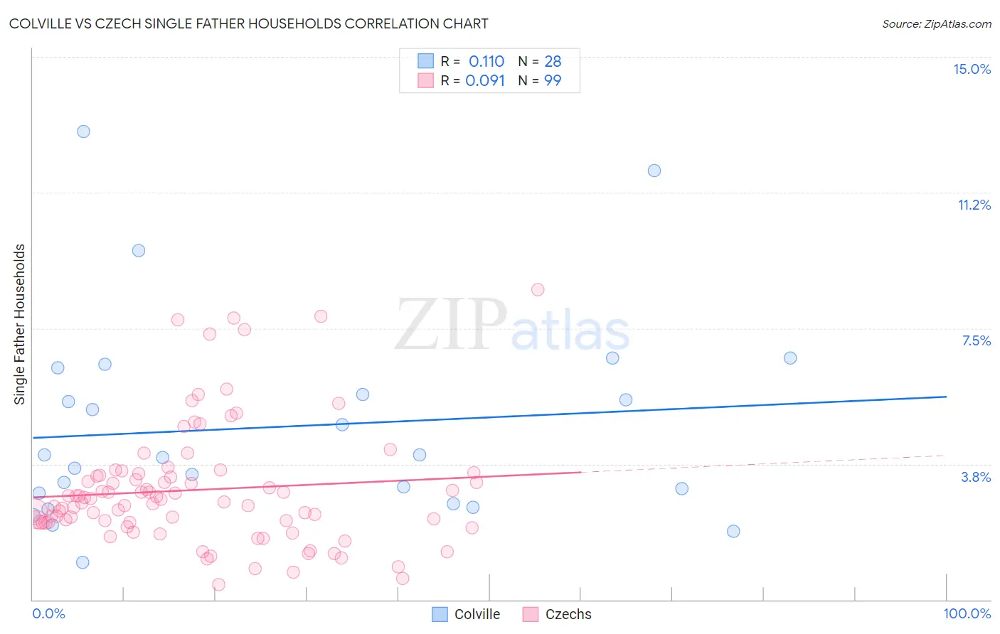 Colville vs Czech Single Father Households