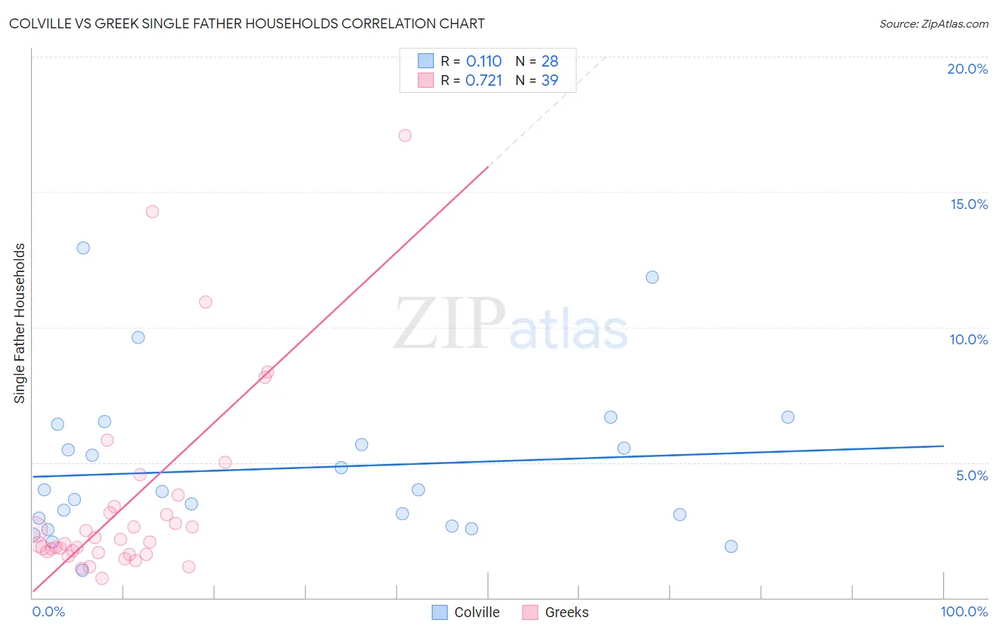 Colville vs Greek Single Father Households