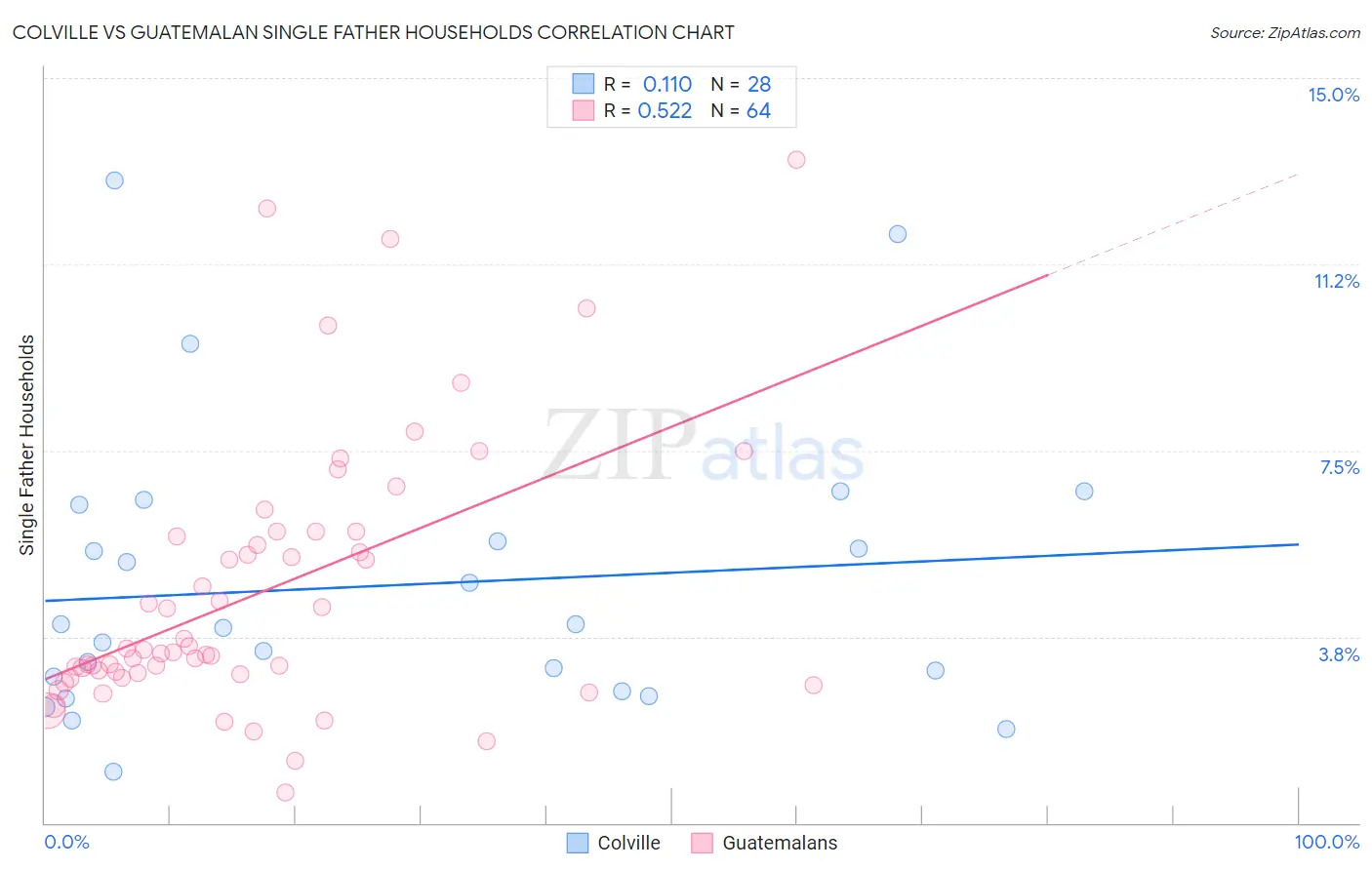 Colville vs Guatemalan Single Father Households