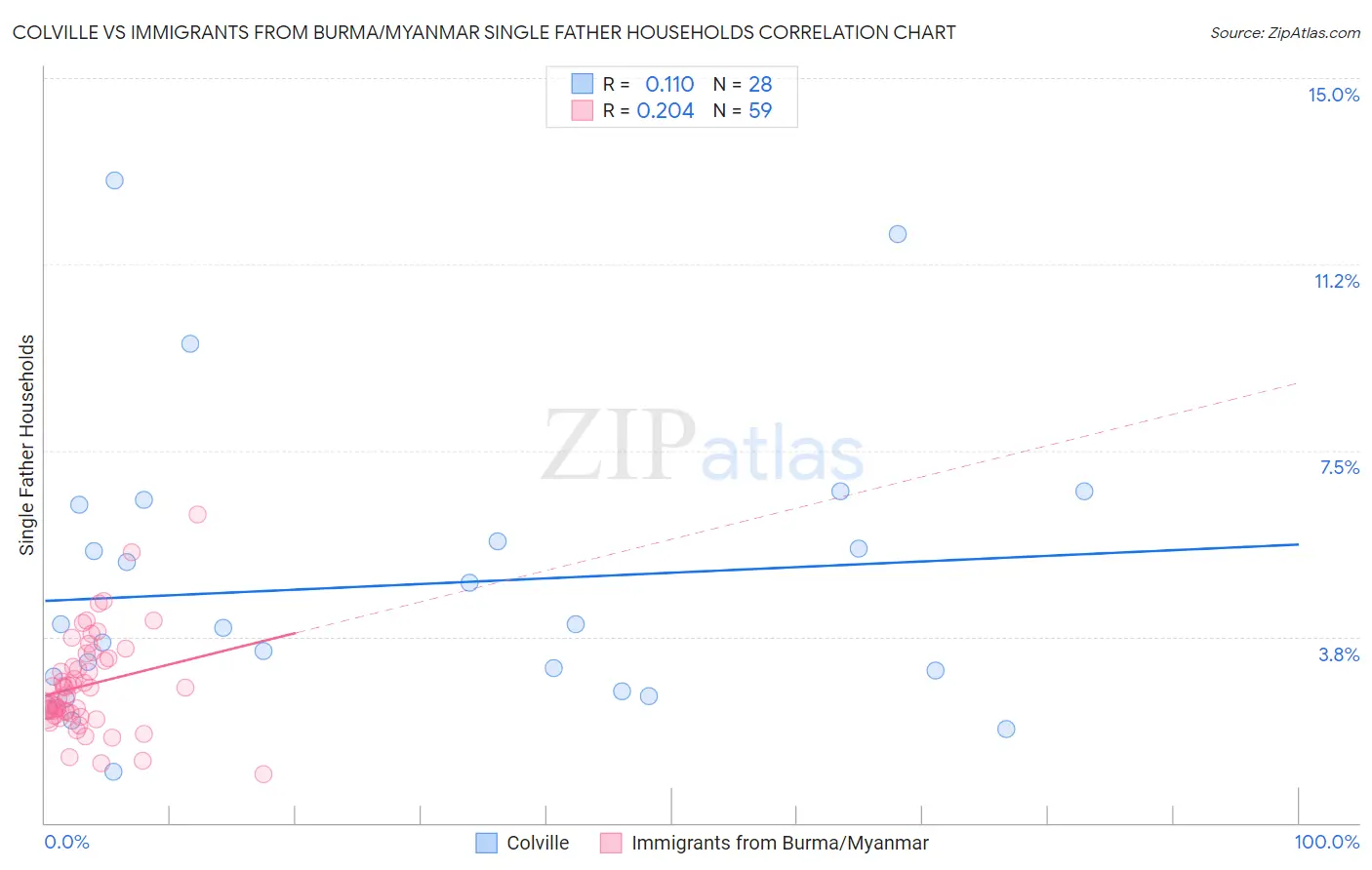 Colville vs Immigrants from Burma/Myanmar Single Father Households