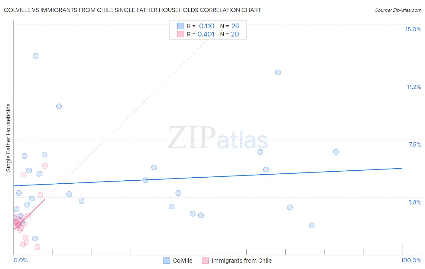 Colville vs Immigrants from Chile Single Father Households