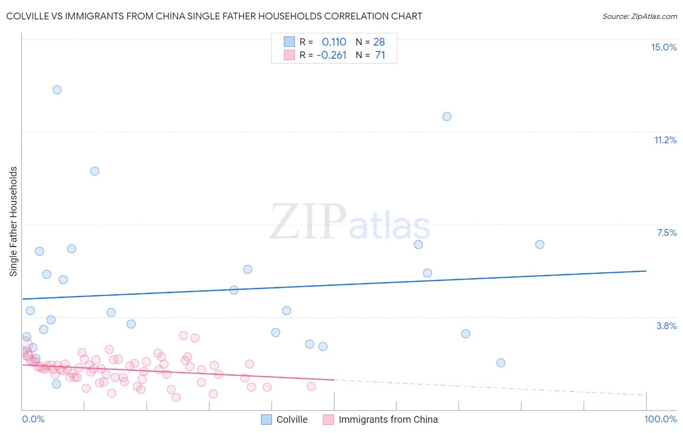 Colville vs Immigrants from China Single Father Households