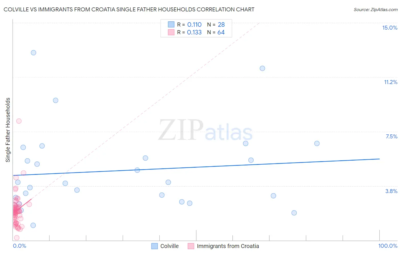 Colville vs Immigrants from Croatia Single Father Households