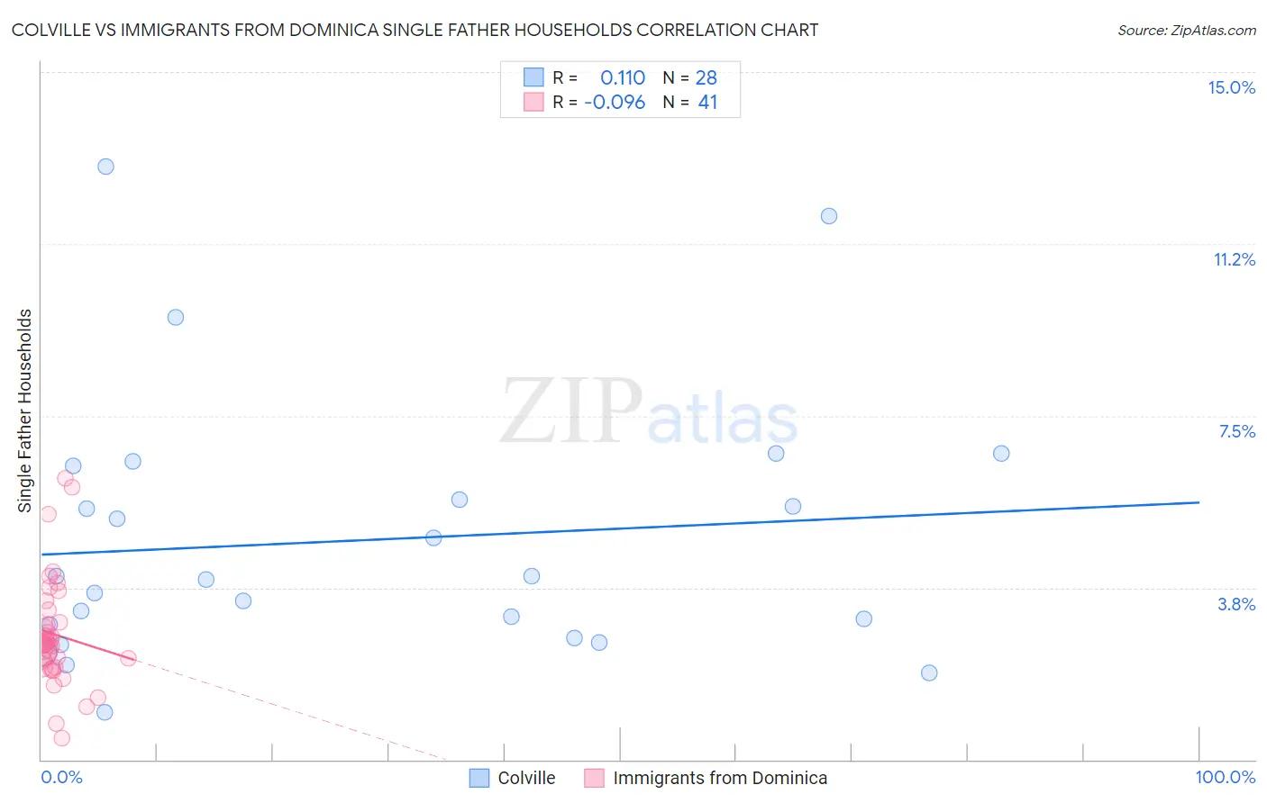 Colville vs Immigrants from Dominica Single Father Households