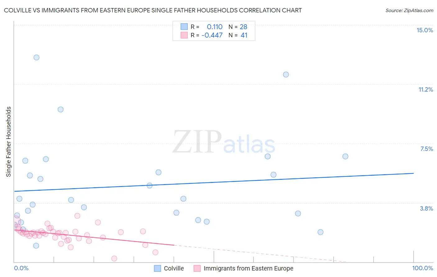 Colville vs Immigrants from Eastern Europe Single Father Households