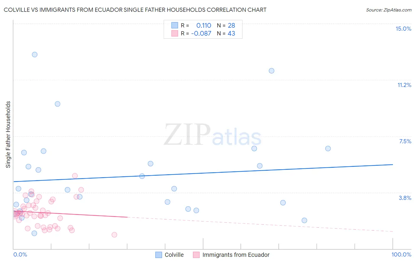 Colville vs Immigrants from Ecuador Single Father Households