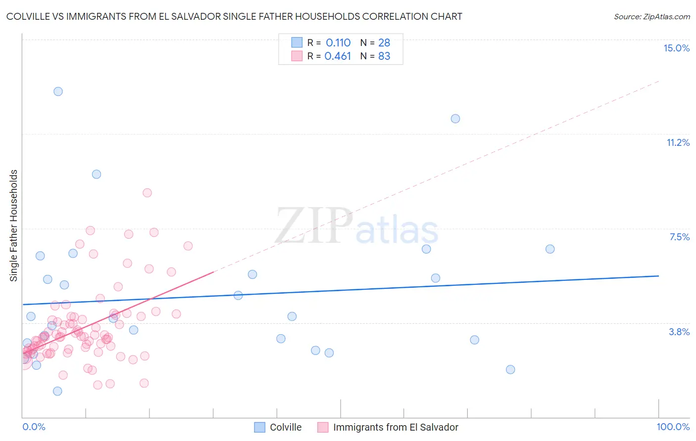 Colville vs Immigrants from El Salvador Single Father Households