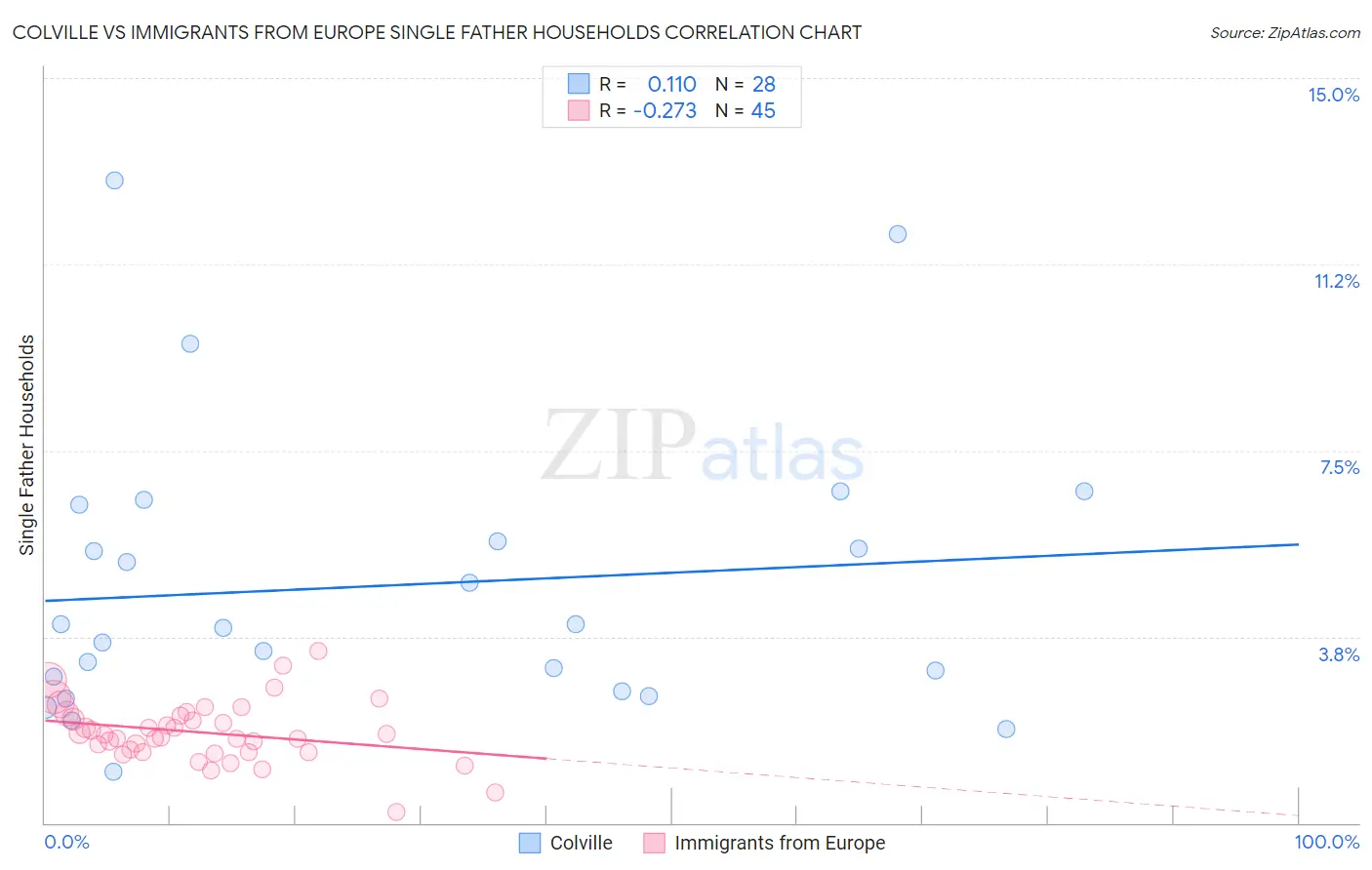 Colville vs Immigrants from Europe Single Father Households