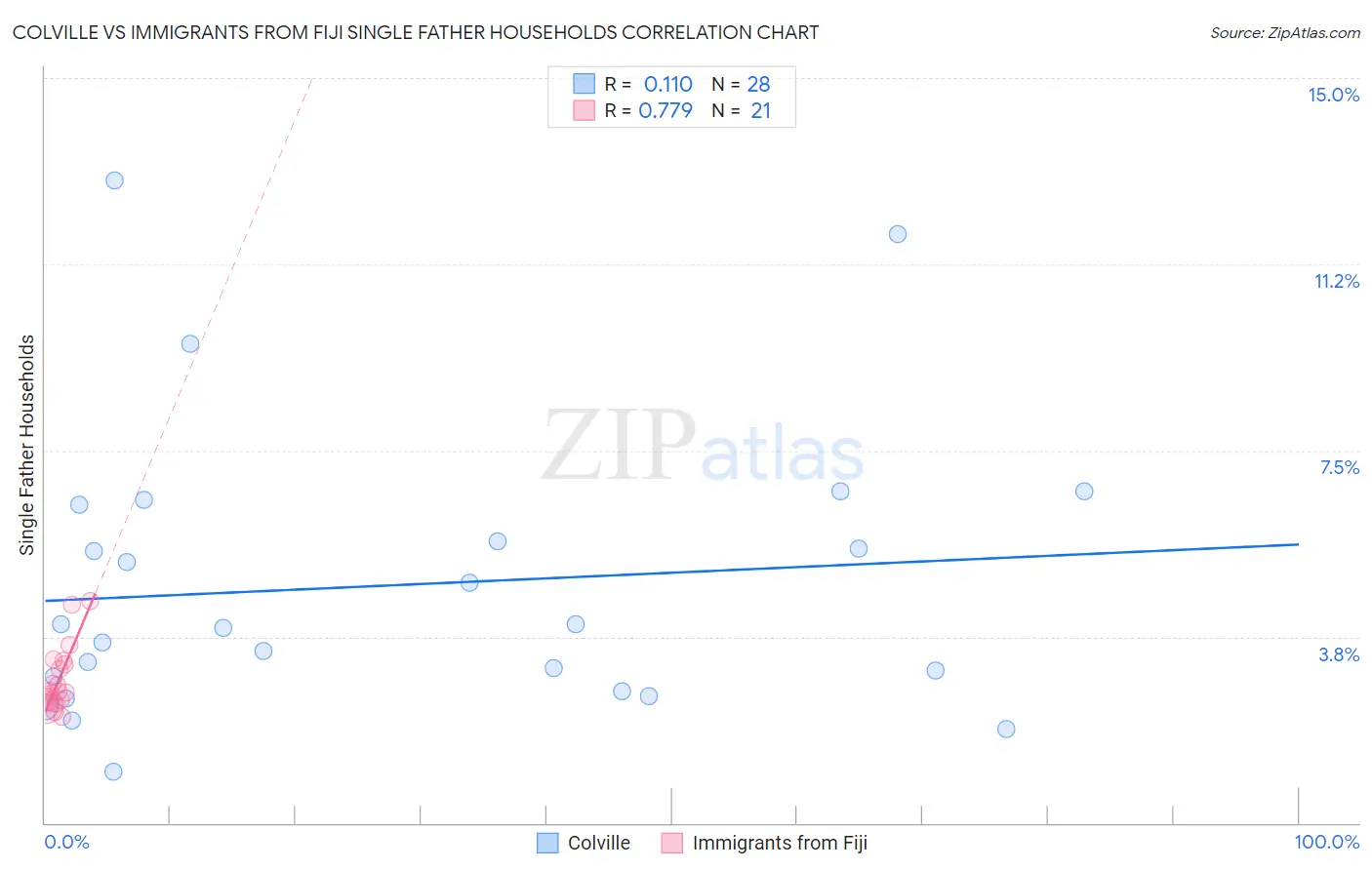Colville vs Immigrants from Fiji Single Father Households