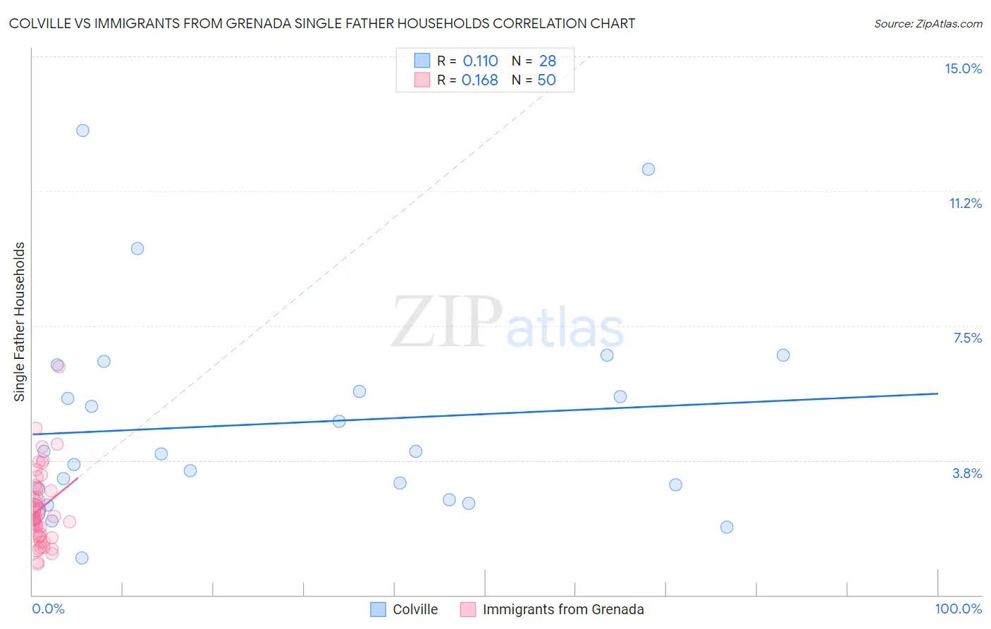 Colville vs Immigrants from Grenada Single Father Households