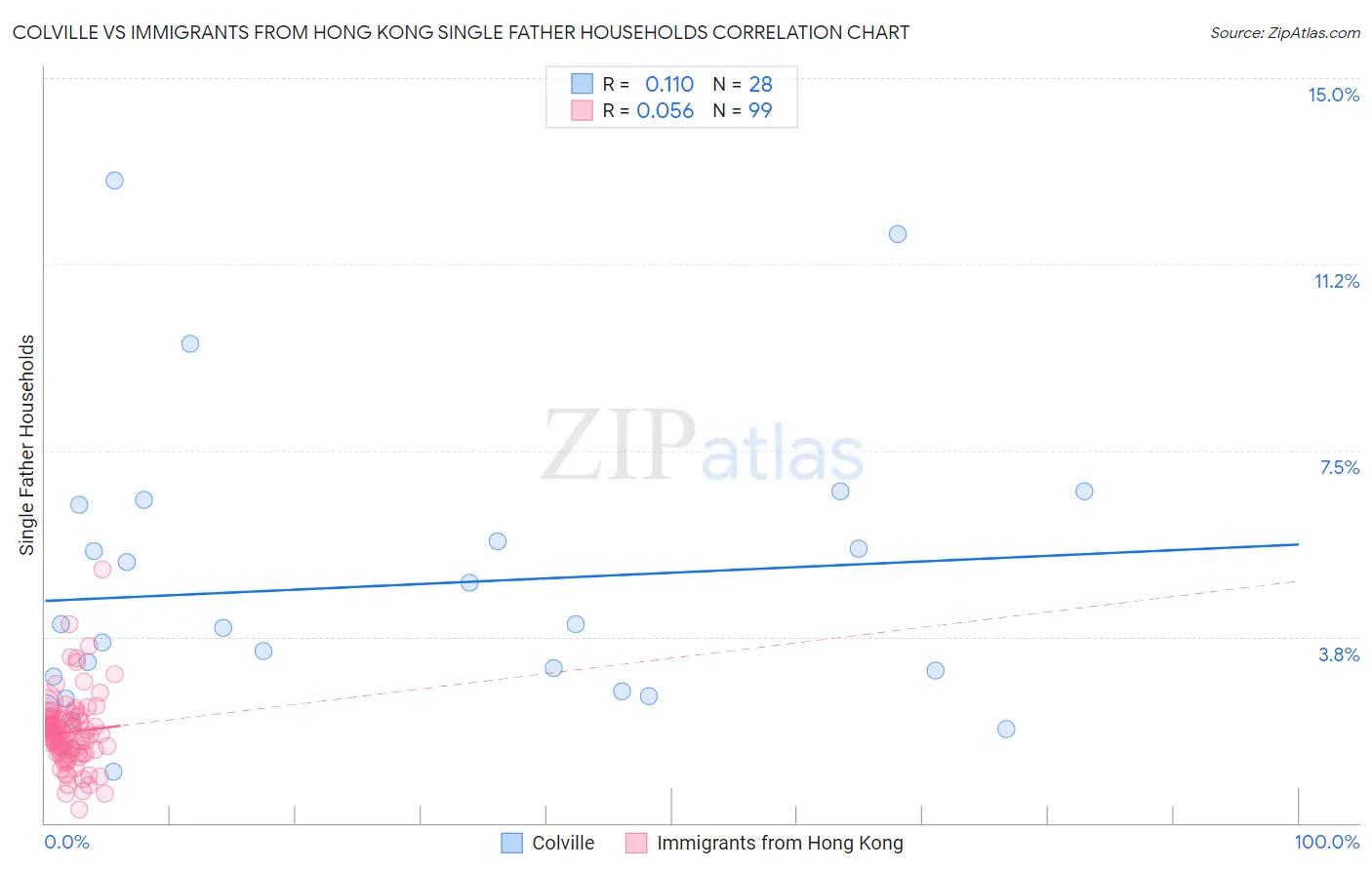 Colville vs Immigrants from Hong Kong Single Father Households