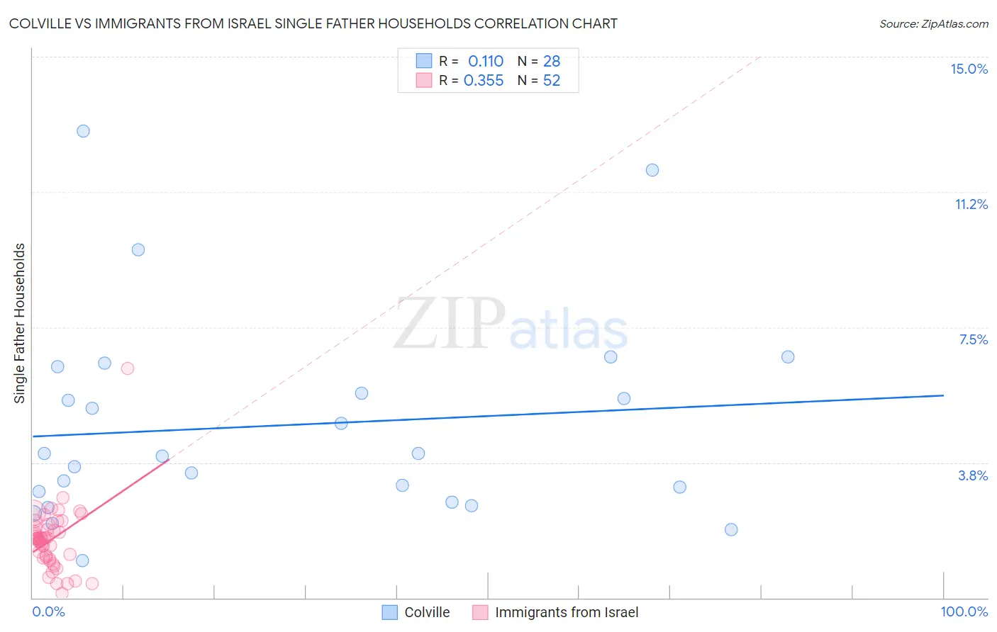 Colville vs Immigrants from Israel Single Father Households