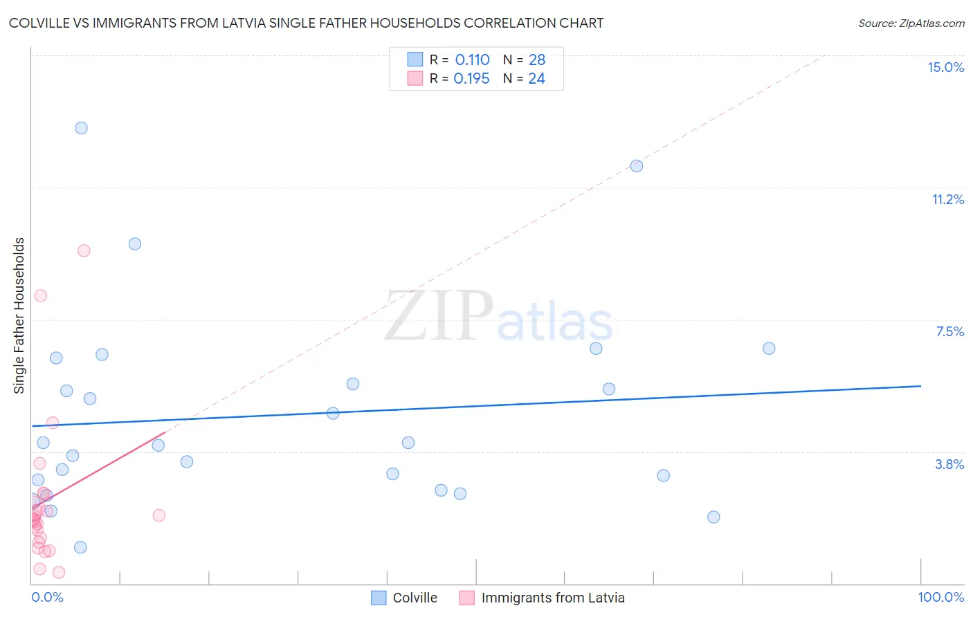 Colville vs Immigrants from Latvia Single Father Households