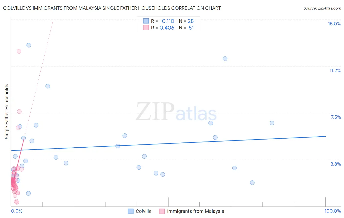 Colville vs Immigrants from Malaysia Single Father Households
