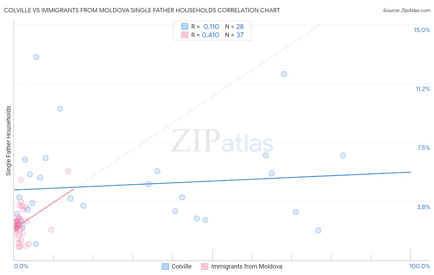 Colville vs Immigrants from Moldova Single Father Households