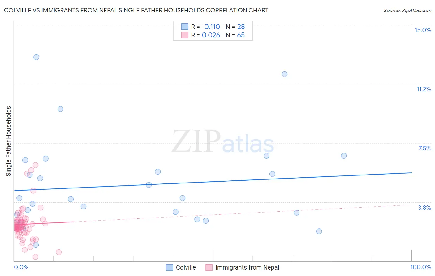 Colville vs Immigrants from Nepal Single Father Households
