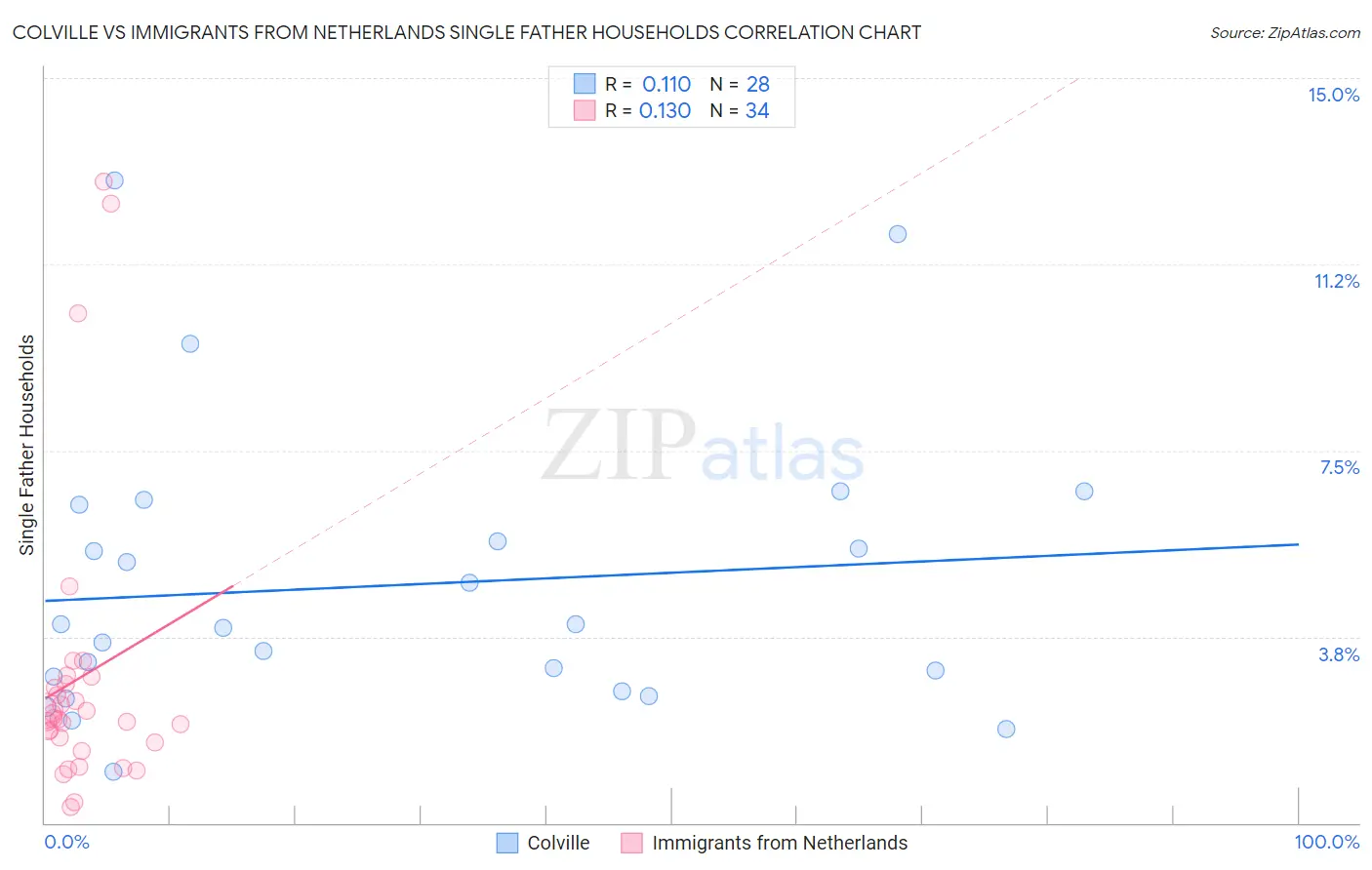 Colville vs Immigrants from Netherlands Single Father Households