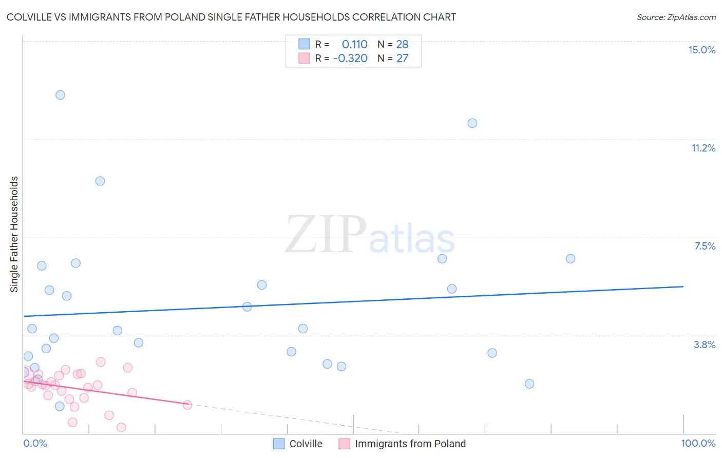 Colville vs Immigrants from Poland Single Father Households