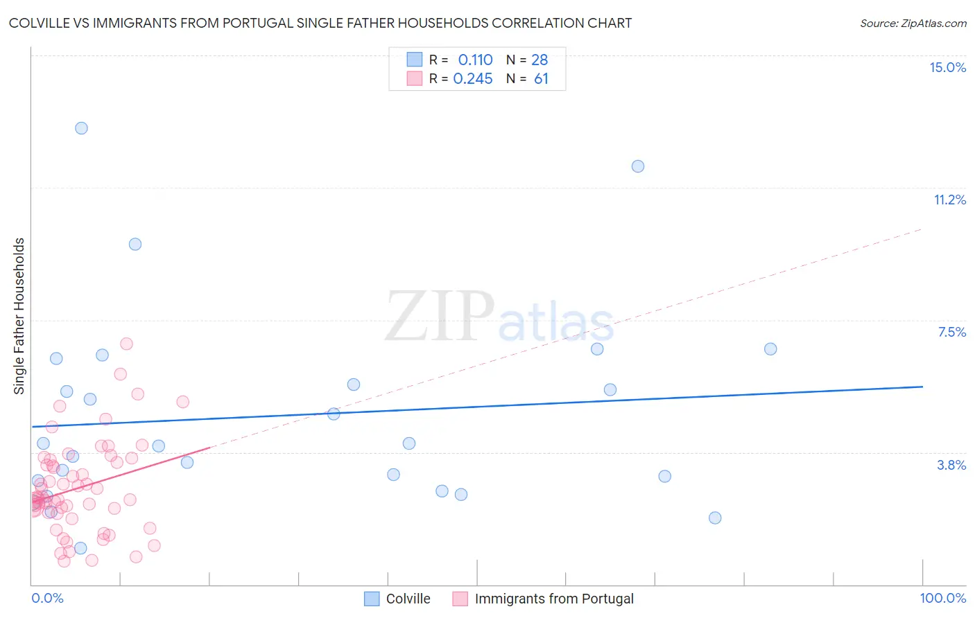 Colville vs Immigrants from Portugal Single Father Households