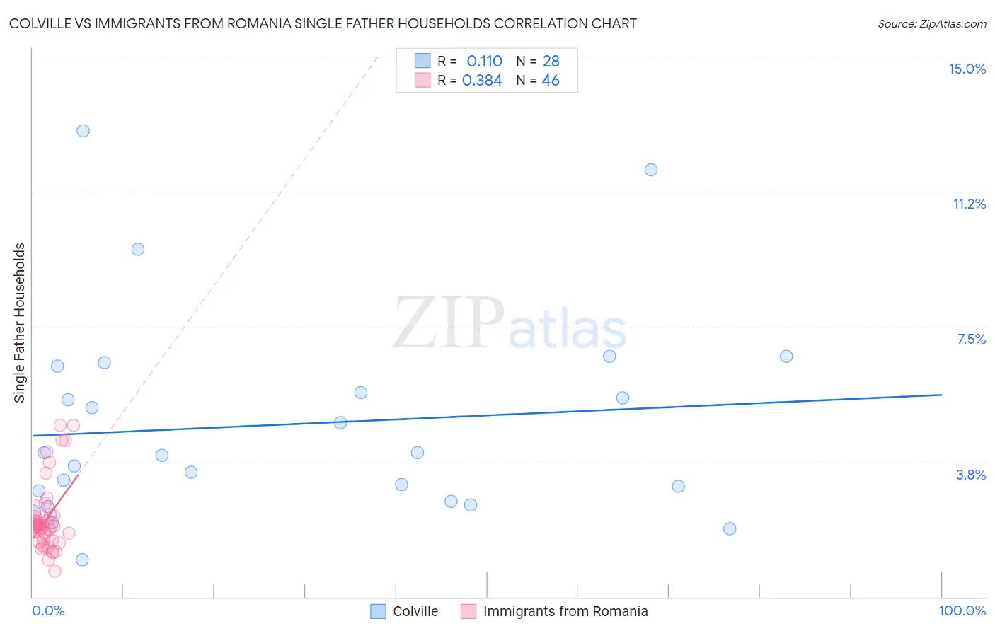 Colville vs Immigrants from Romania Single Father Households